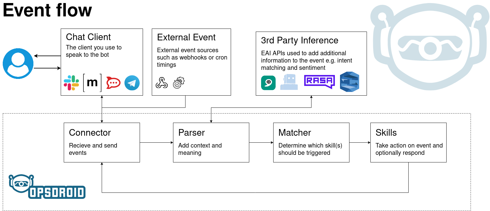 Opsdroid Event Flow
